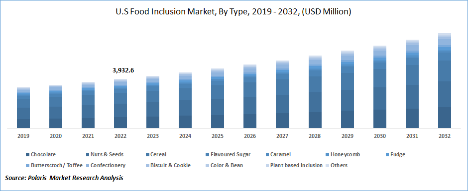 Food Inclusions Market Size